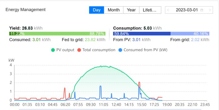 graph exp 2 sold