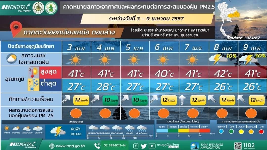 forecast isan s