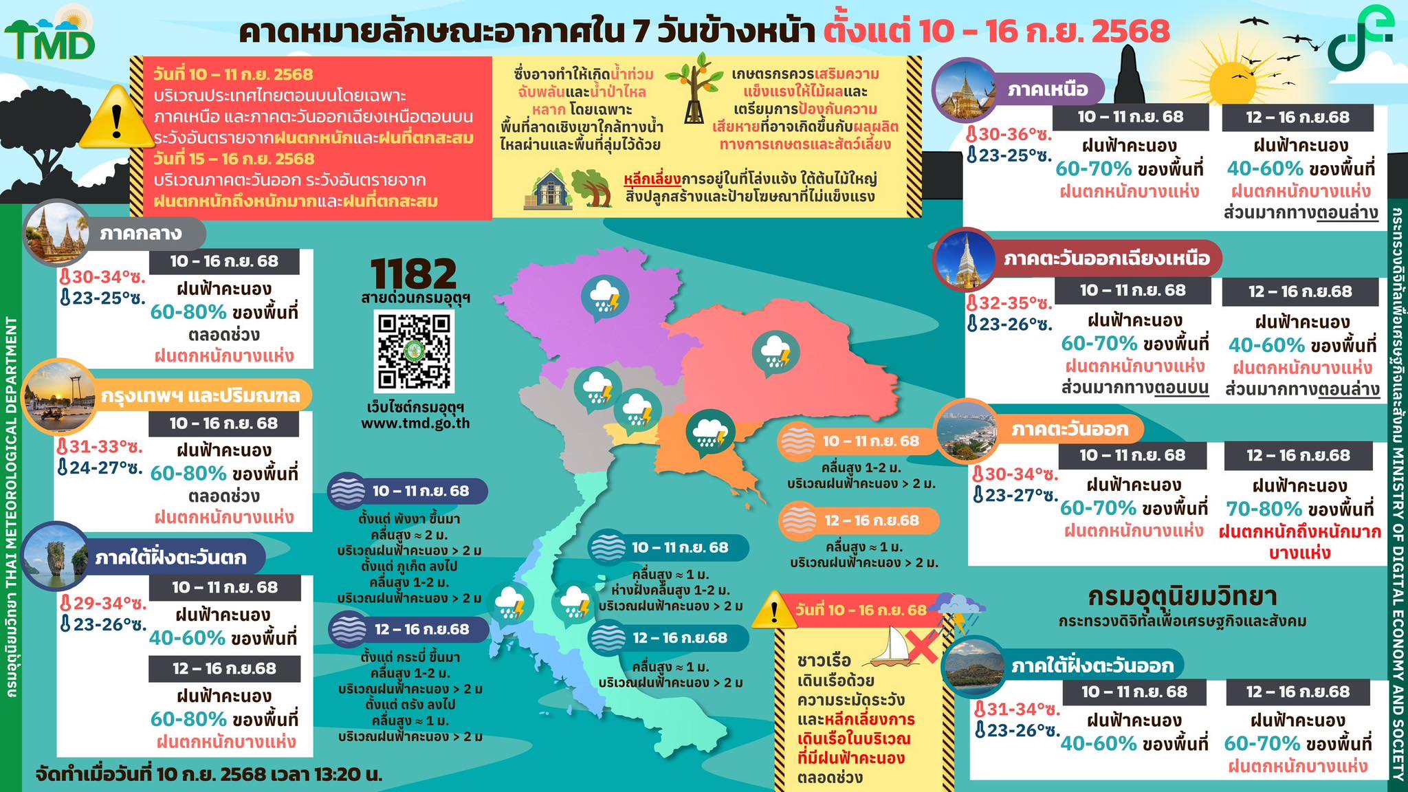 forecast7days 11 09 2568